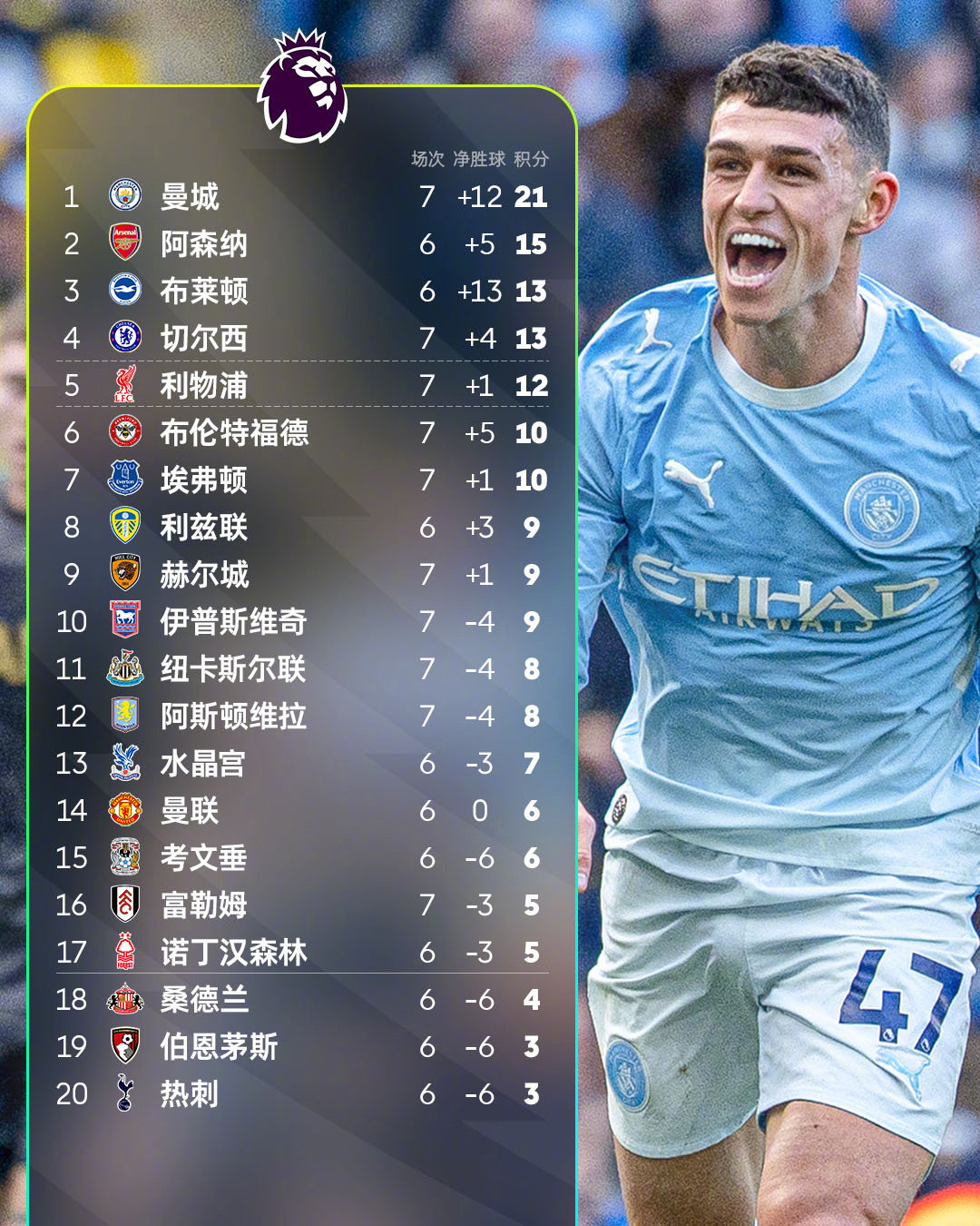 2026/27赛季英超第7轮5场战罢：

◉ 曼城击败伊普斯维奇，领跑积分榜
◉ 切尔西击败埃弗顿，升至第4
◉ 利物浦击败布伦特福德，升至第5

#英超[超话]##尽在英超# ​