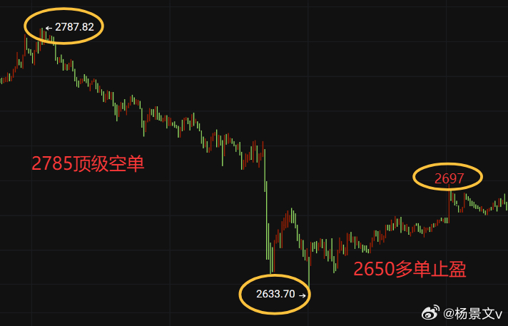 老杨昨日午后全网公开BTC：87200、ETH：2785做空；BTC跌...