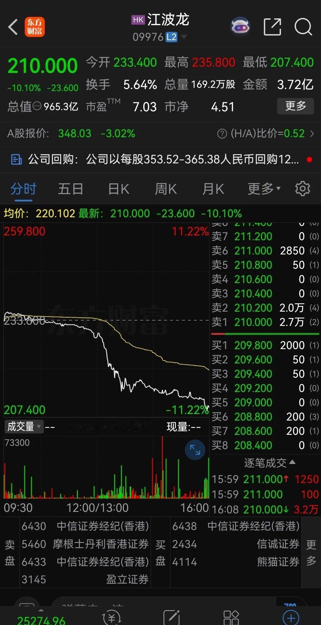 尴尬了！在A股一年大涨10倍，去港股上市当天就破发，第二天更是大跌超11%。

江波龙，国内半导体存储模组龙头，去年6月份的时候股价只有不到70元，到今年6月底已经涨到了最高749.88元的，一年时间股价暴涨超过十倍。

而且公司业绩非常靓丽，2025年营收227.7亿元，归母净利润14.23亿元；今年中报营收24 ​