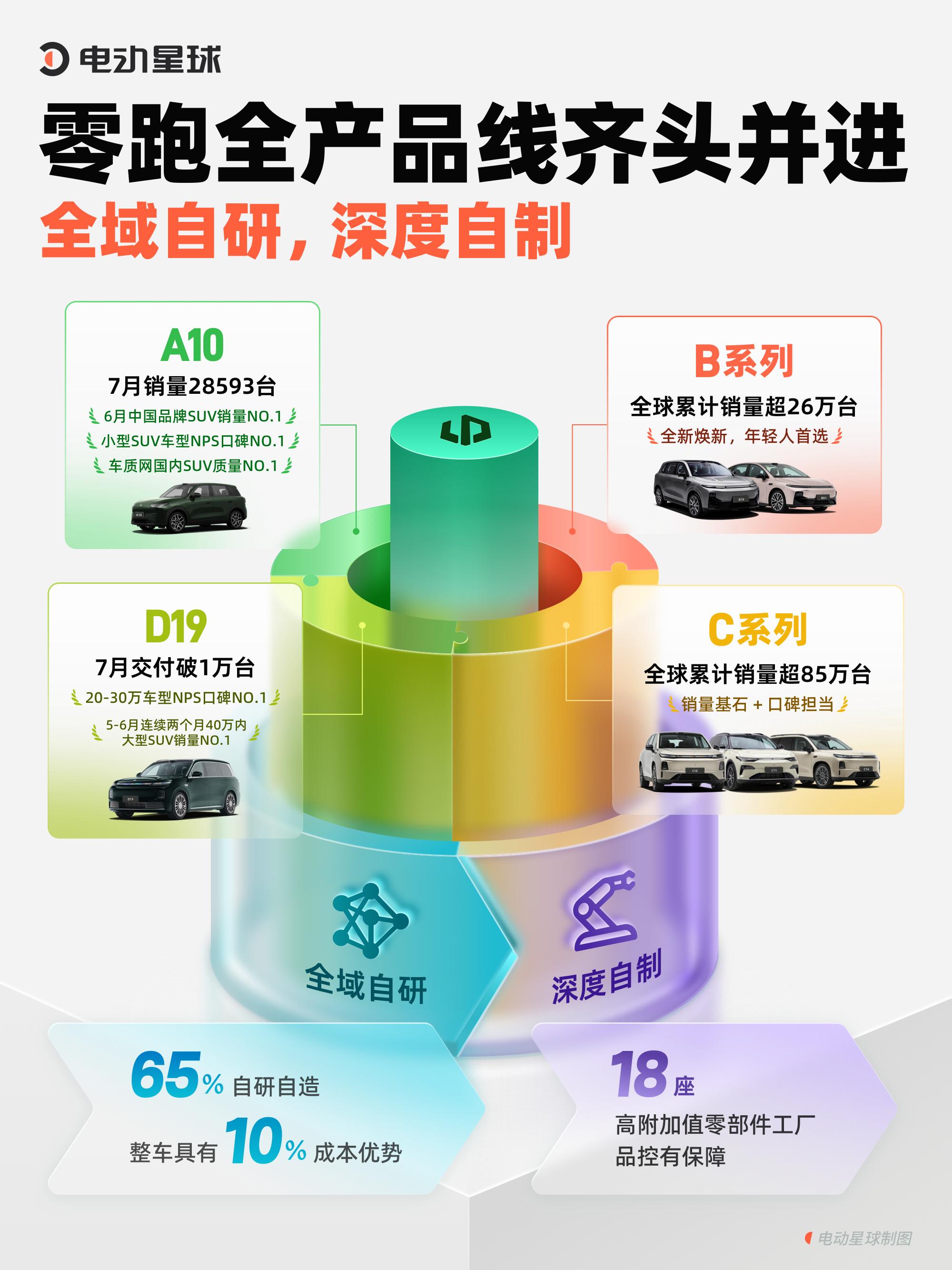 中国一汽从1953年走到今天，累计整车销量超过6600万辆。零跑今年前7个月交付45.78万辆，同比增长68.4%。

一个代表中国汽车工业很长的过去，一个代表新能源市场正在加速的现在。现在，它们要一起造车了。

2025年3月，双方签署战略合作谅解备忘录。此后，股权投资、整车联合开发、产业链合作都在稳步推 ​