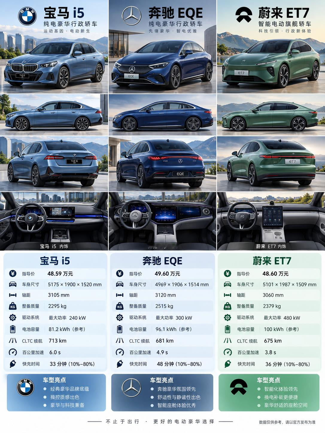 宝马i5、奔驰EQE、蔚来ET7对比