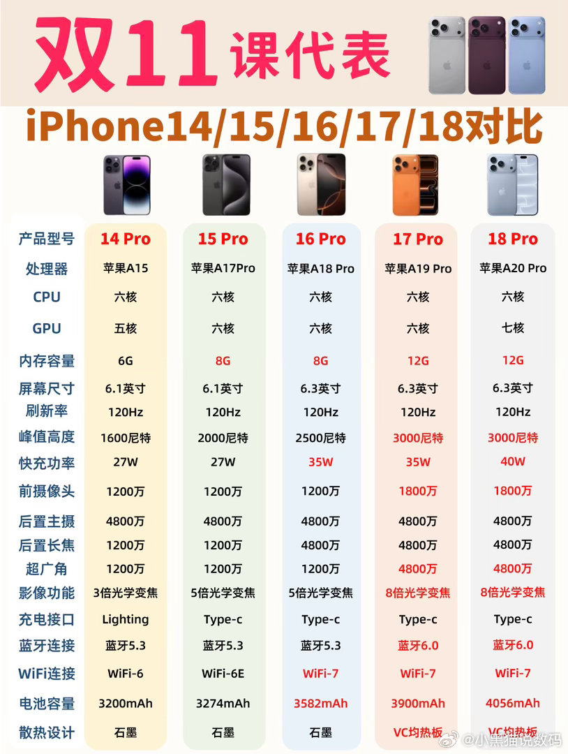 双11课代表｜iPhone什么时候入手坠划算‼️
结合往年双11iPhone降价历史，➰卷毛整理好三波预售时间+优惠差异👇

📌往年降价小复盘
回顾近几年双11行情：iPhone新款首发后的第一个双十一是当年第一次大幅降价窗口。像iPhone15系列双11直降500-700元，第三方降幅近千元，iPhone16、17系列同样是10月 ​