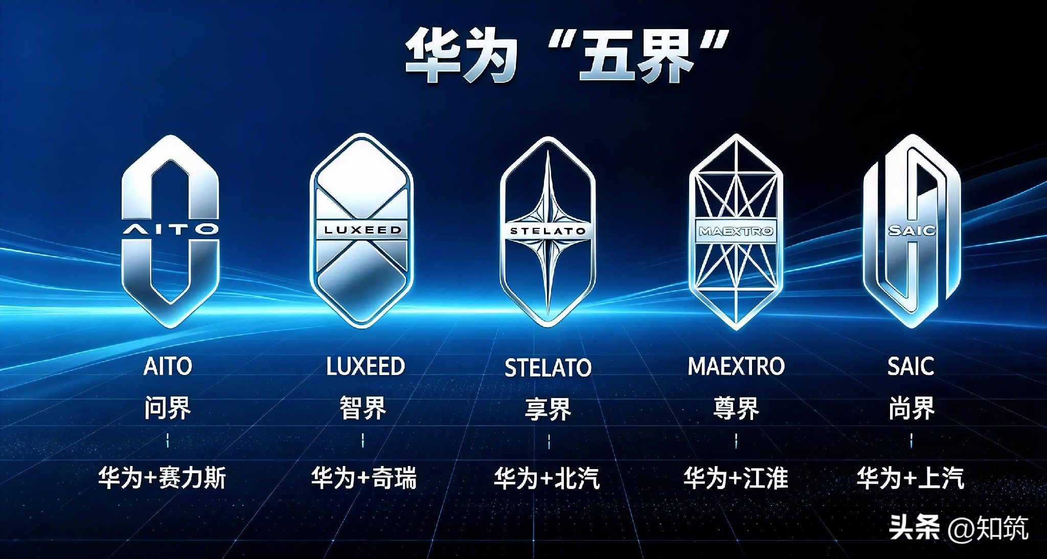 《奇怪的知识又增加了-汽车》｜华为五大“界”系列车型完整疏理
 
前言
 
当下新能源汽车市场中，华为鸿蒙智行的“界”字辈车型热度居高不下，问界、智界、享界、尊界、尚界五大系列覆盖全价位市场。很多人分不清各系列定位与区别，还常被“华为五儿子”的网络趣味梗误导。
 
华为始终坚持不造车的核心原则，所有