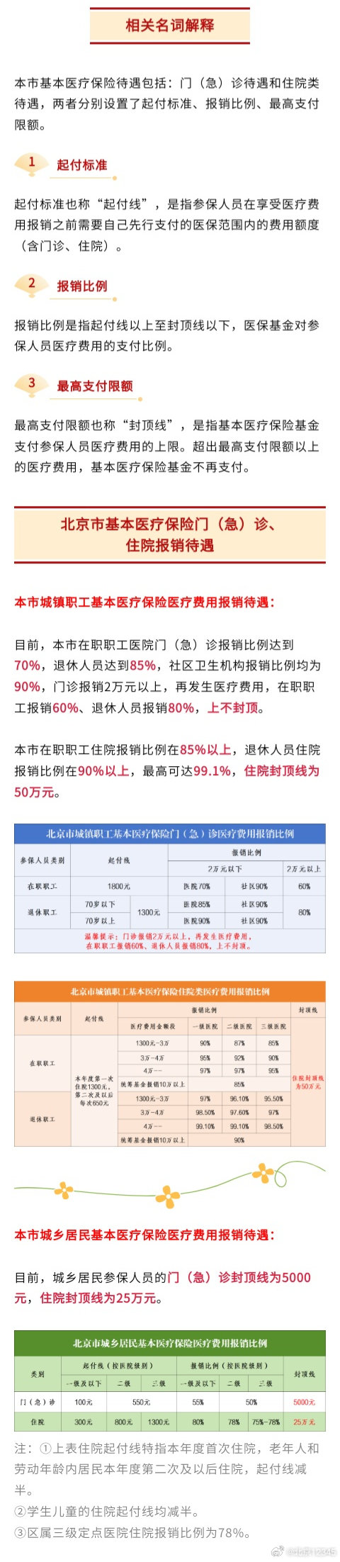 【北京市基本医疗保险门（急）诊、住院报销待遇——】来源：北京医保 ​