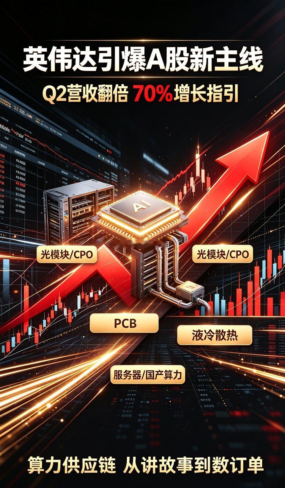 英伟达一句话引爆A股新主线！四大核心受益板块+完整个股名单
 
AI科技赛道最强确定性利好落地！英伟达最新财报释放史诗级产业信号，直接打破市场“AI行情见顶”的分歧，彻底锁定未来一年算力产业链的高景气逻辑，正式引爆A股全新科技主升浪！
 
英伟达刚刚公布炸裂财报数据：Q2营收高达962亿美元，同比 ​
