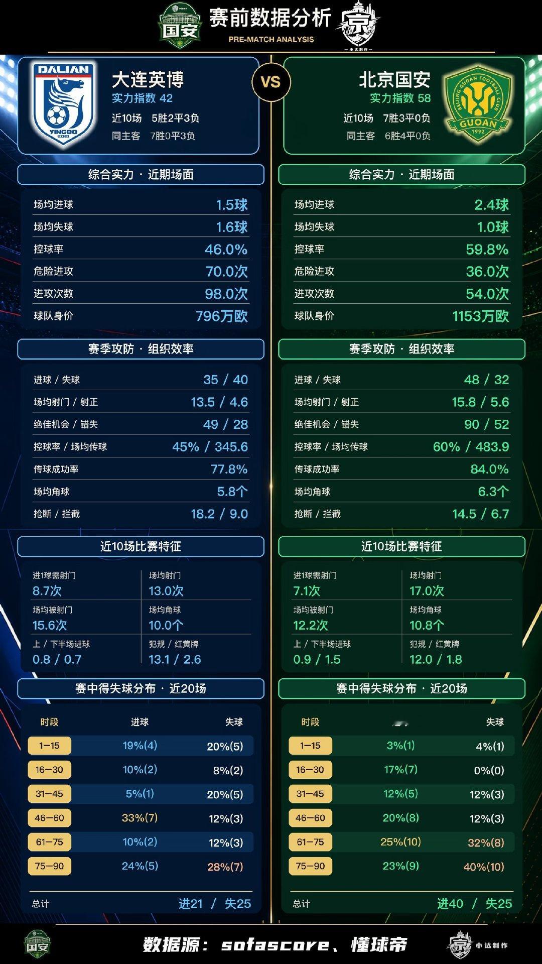 8天3赛之后，再迎硬仗，客战大连英博是绝对硬碰硬的较量。一边是近12场保持不败、客场表现稳定。 ​
