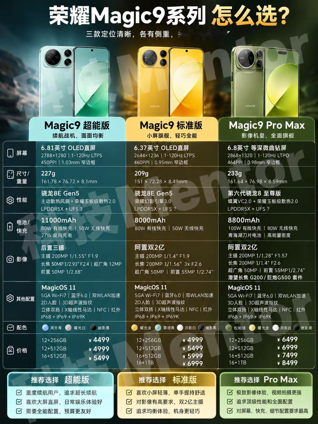 荣耀Magic9怎么选？看这一张就够了。荣耀Magic9这三款其实很好选。喜欢大屏、经常玩游戏，又不想把预算拉太高，优先看超能版，6.81英寸大屏、11000mAh电池，长时间游戏和追剧更合适；喜欢小屏手感，同时又比较看重拍照，就选标准版，6.37英寸机身配阿莱双2亿，日常拿着更轻松；预算充足，想要