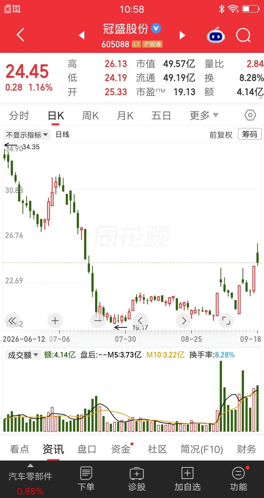 这走势，我还是头一回见到，有没有大神分析一下？今天无意中看到一只票，感觉图形挺罕见的，至少我是第一次碰见。该票先是拉了一个涨停，然后四五天跌回去了，这是很常见的情况。接着又是一个涨停，反包了之前的跌幅，到这里还算正常。之后又调整了几天，又拉了第三个涨停，给人一种要起飞的错觉。大家来分析下，主力意欲何为？该票的涨停逻辑是：1.固液电池概念，冠盛东驰固液混合电池工厂进入调试阶段。2.机器人概念，公司联合上海人工智能研究院，发布洁净环境机器人产品，智能仿生关节臂处在迭代阶段。3.公司主业是汽车零部件项目。仅作为话题讨论，打发无聊的时间，欢迎留言讨论。
