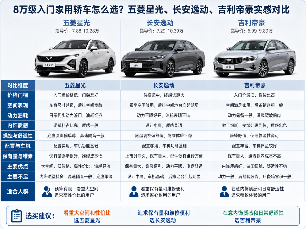 8 万级入门家用轿车怎么选？五菱星光、长安逸动、吉利帝豪实感对比
8 万预算选家用轿车，核心诉求是省油、耐用、保养便宜，三台热门车的适配场景并不重合。五菱星光入门版价格门槛低，车身尺寸越级，后排空间在同价位优势明显，日常代步油耗控制不错，适合预算有限又看重空间的用户；槽点是内饰硬塑料占比高，高速行驶