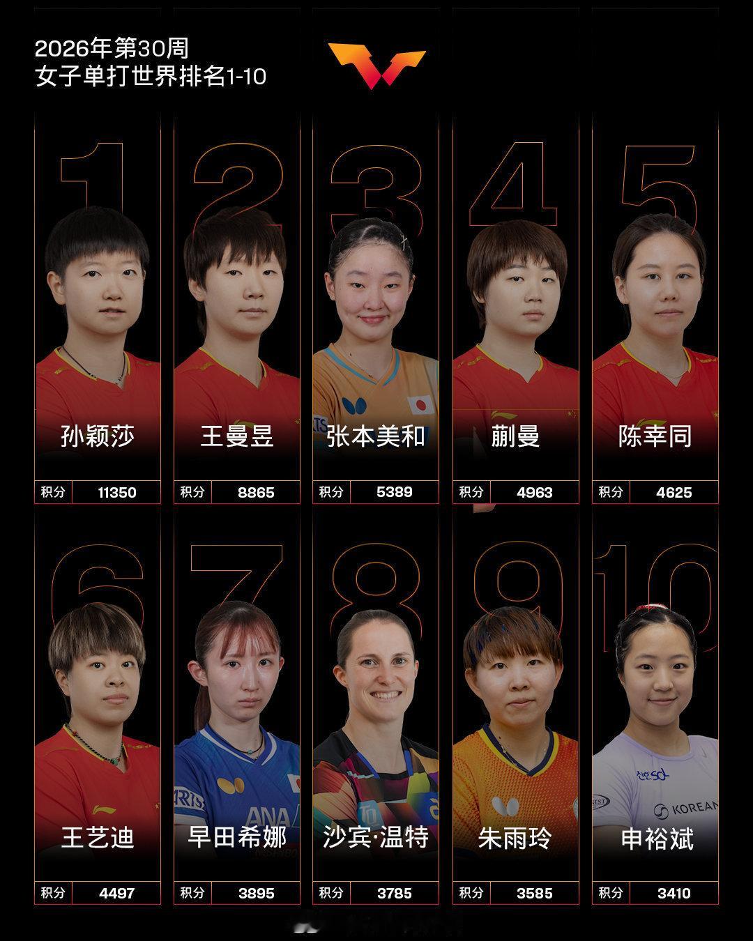男子单打，王楚钦位列第一，林诗栋第六；女子单打，孙颖莎、王曼昱位列前二...
