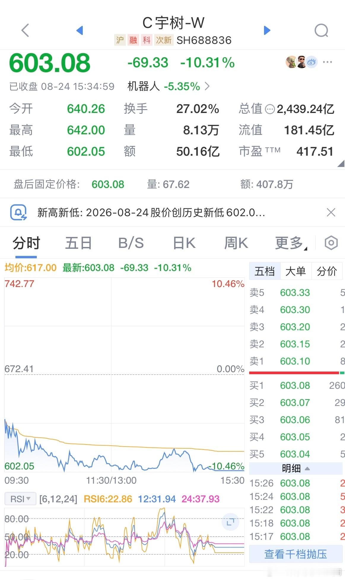 宇树科技今日收盘价603元，比上市开盘价1100元暴跌45%，股价腰斩近在咫尺。需要注意的是，这么大的跌幅是发生在仅仅上市4个工作日的机器人第一股身上，且开盘价就是最高价，并四日连跌，参与接盘的投资者几乎全军覆没，总市值蒸发2010亿元，可见该股市场估值泡沫有多大。难怪企业创始人王兴兴上市时满 ​