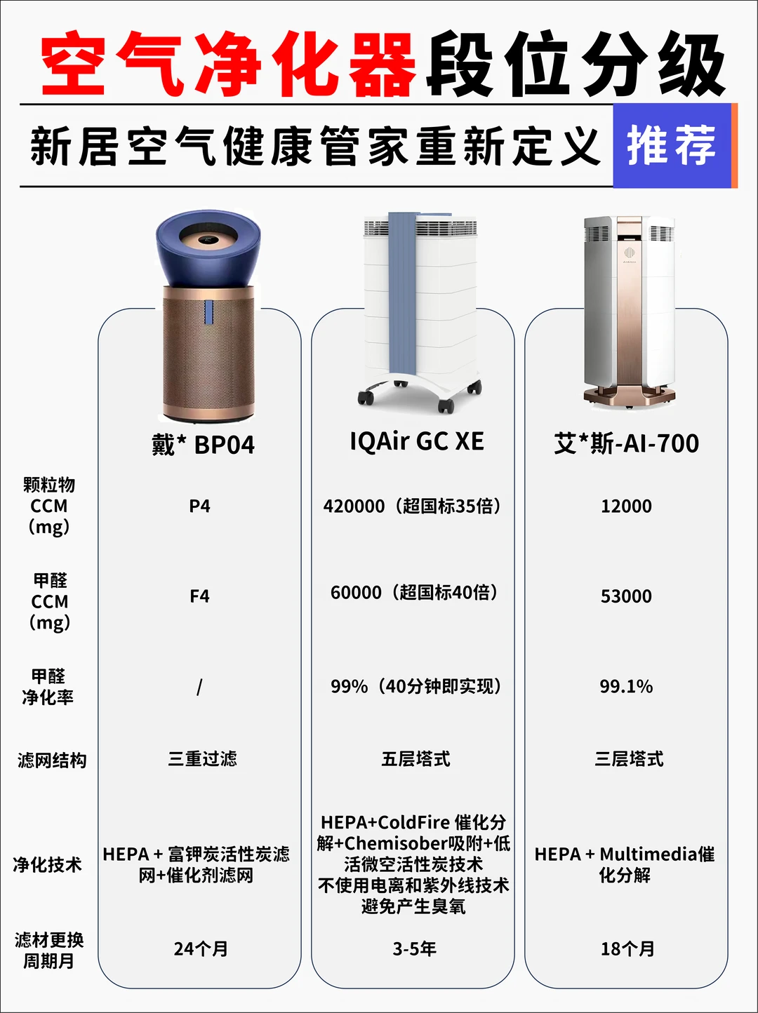 1分钱1分货｜空气净化器段位排行榜大公开