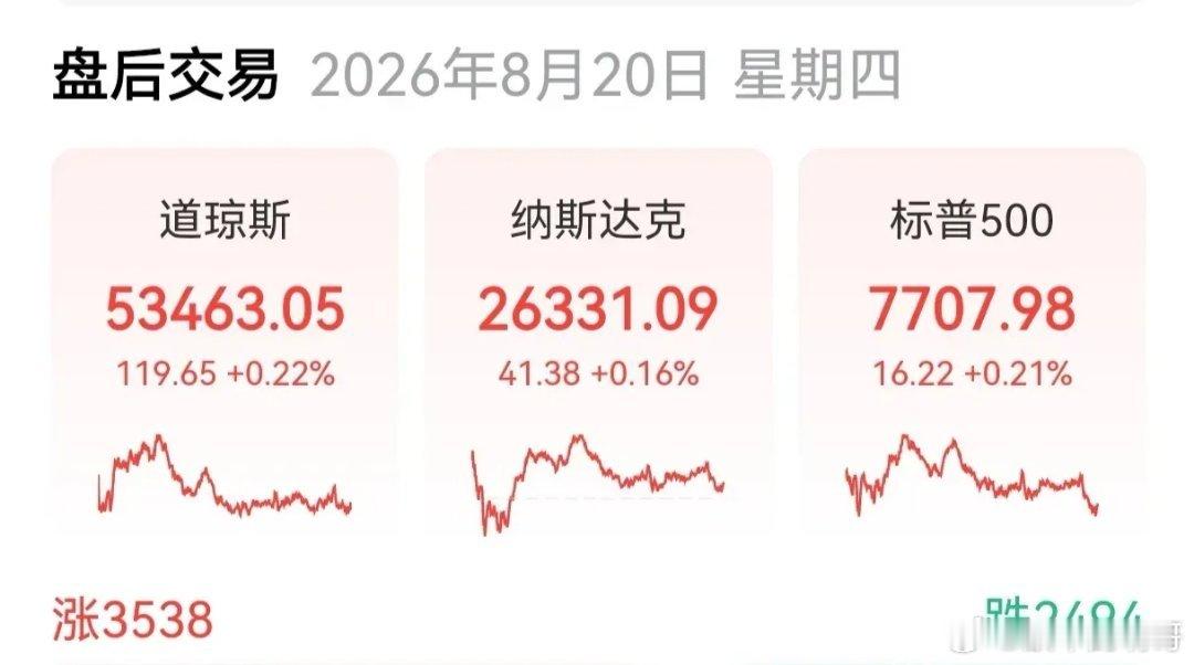 美指集体收涨，半导体存储芯片、光模块继续受挫，七姐妹集体走强
        美股三大指数集体高开高走，直至集体收涨，主要得益于海力士286亿回购的大手笔，成为点燃美股市场大反弹的导火索。
        受此影响，纳指收涨0.16%，标普500收涨0.21%，道指收漲0.22%，纳指100收跌0.22%，3538家个股上涨。
   ​
