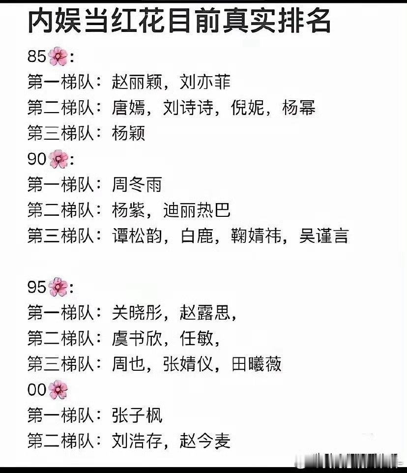 网传这份内娱当红花梯队排名：
85花第一梯队：赵丽颖、刘亦菲；第二梯队：唐嫣、刘诗诗、倪妮、杨幂；第三梯队：杨颖
90花第一梯队：周冬雨；第二梯队：杨紫、迪丽热巴；第三梯队：谭松韵、白鹿、鞠婧祎、吴谨言
95花第一梯队：关晓彤、赵露思；第二梯队：虞书欣、任敏；第三梯队：周也、张婧仪、田曦 ​