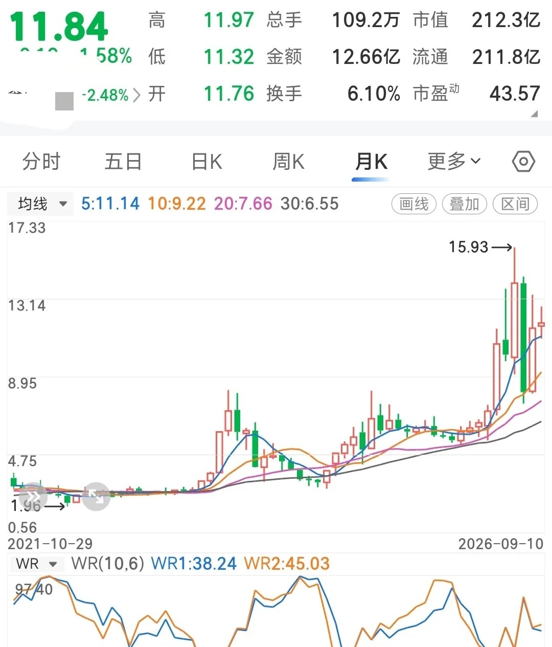 大神把A股股票分为五类，能拿一辈子的两类
一、牌照垄断型：
四大行、电力、煤炭等，做国计民生，国家发牌照别人进不来，利润稳、分红高，是市场压舱石
二、品牌垄断型：
白酒、家电、乳制品等，消费者认准品牌，有定价权、能抗通胀
不建议长期持有的三类
一、充分竞争行业龙头：
技术壁垒低、同质化严 ​