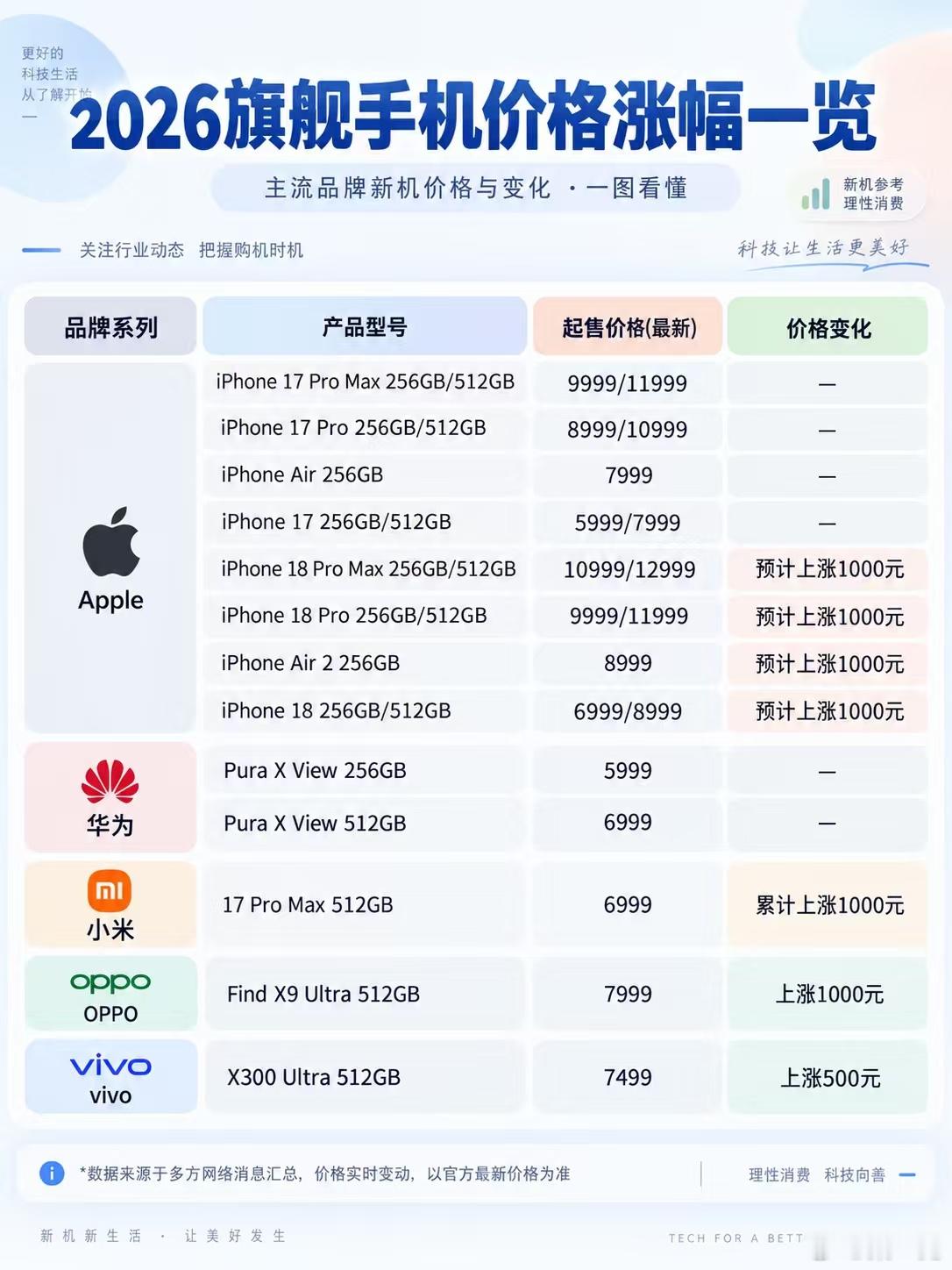 全球首款阔直板正式发布，256G版本价格5999，512G版本6999，这个价格在手机行业集体涨价环境下，怎么样？

随着内存涨价，今年iPhone系列预计也将普涨1000元：iPhone18256GB是6999元起，而且可能会延迟到明年上市，iPhone18Pro预计8999元起

华为阔直板定价有多良心呢，作为全球首款阔直板，创新旗舰定 ​