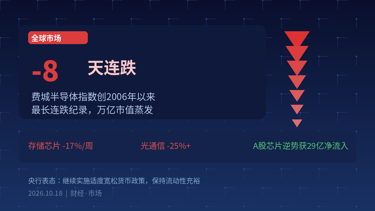 芯片股连跌8天背后：一场全球资产再定价正在发生

最近一周，全球科技股投资者过得不太好。


费城半导体指数连续8个交易日下跌，追平了2006年以来最长连跌纪录，单周跌幅超过11%。存储概念指数更惨，单周暴跌超17%，美光科技、SK海力士直接跌出万亿美元市值俱乐部。光通信板块同样遭殃，Coheren