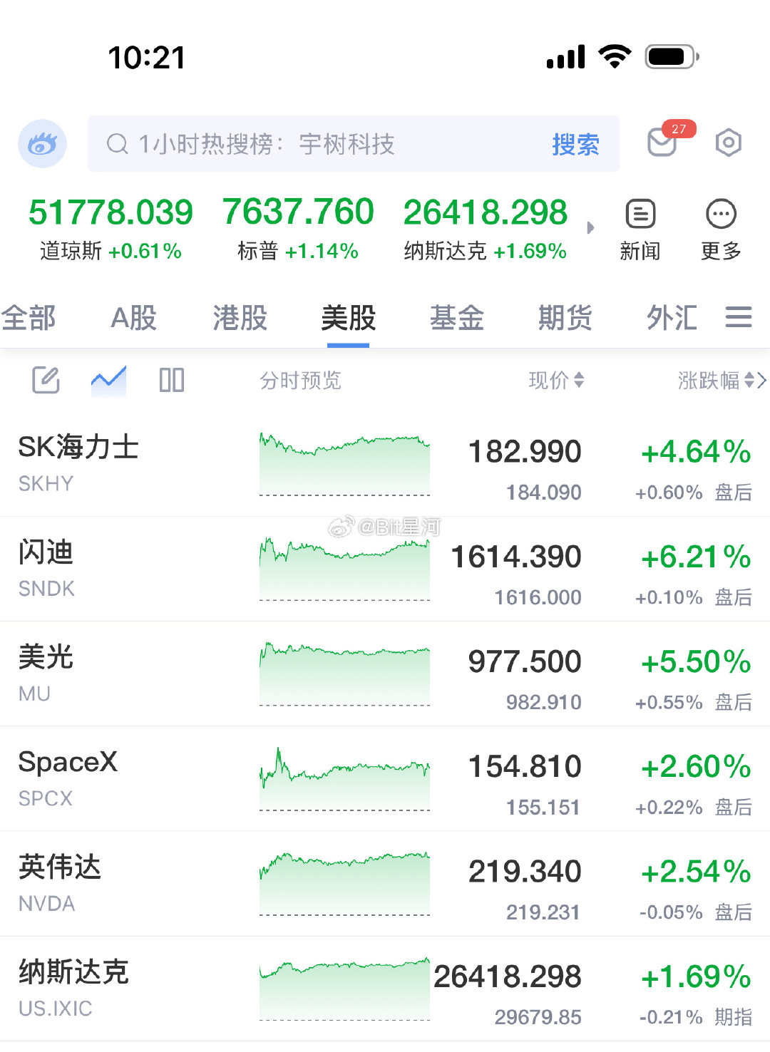 靴子落地没跌多少，第二天就全线反弹
#美联储宣布加息25个基点# ​