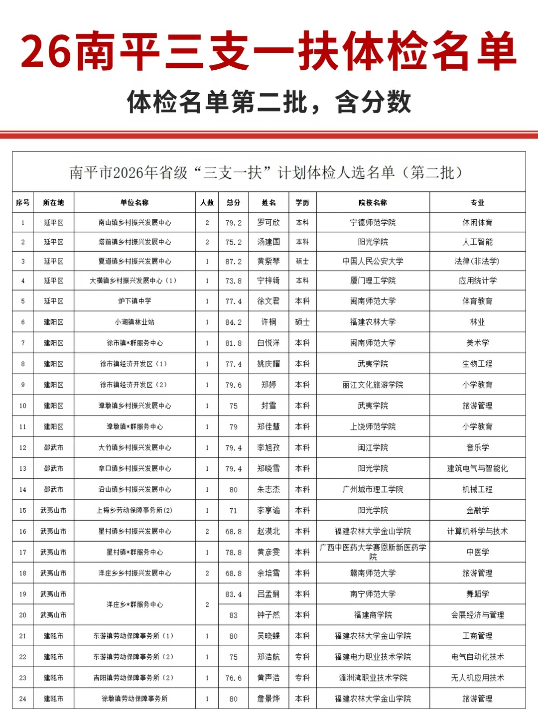 26福建南平三支一扶体检名单第二批！