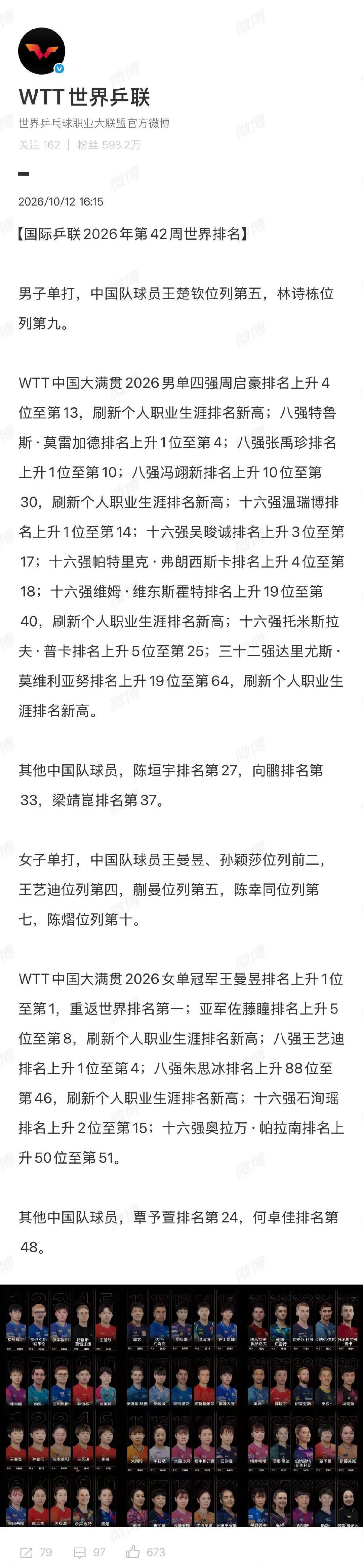 【#王曼昱世排第一#】10月12日，发布国际乒联2026年第42周世界排名：男子单打，中国队球员王楚钦位列第五，林诗栋位列第九。

WTT中国大满贯2026男单四强周启豪排名上升4位至第13，刷新个人职业生涯排名新高；八强特鲁斯·莫雷加德排名上升1位至第4；八强张禹珍排名上升1位至第10；八强冯 ​