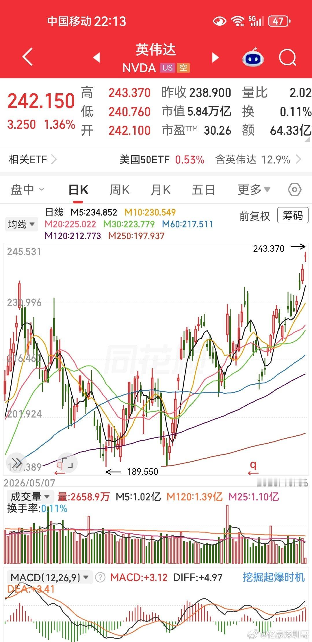 英伟达，历史新高！[赞] ​