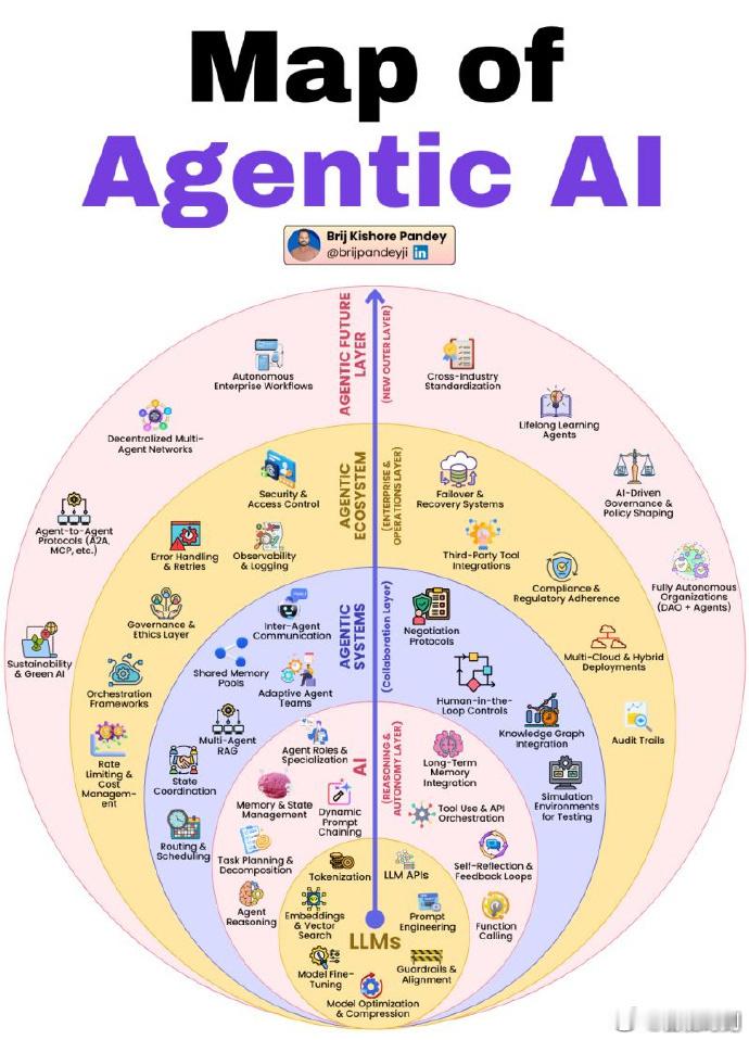 #智能时刻的观察[超话]# 

【🚀Agentic AI全栈架构图重磅发布！】

过去几个月，#智能体AI# 已成为人工智能领域最具变革性的方向🔥——但讨论往往碎片化：只聚焦框架或单一用例，缺乏整体视角❗

为此我绘制了这张👉#AgenticAI# 全栈地图👈，完整呈现设计、扩展和运营AI智能体所需的所有层级： ​