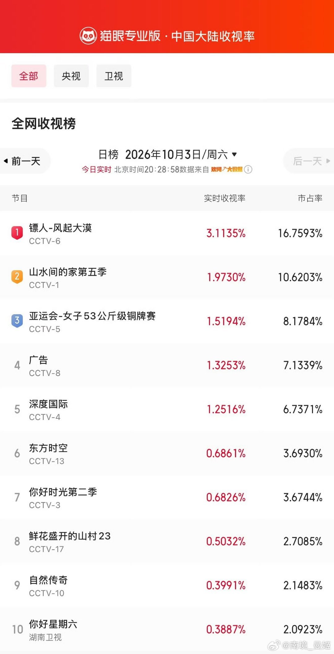 #陈丽君澳门演出现场名流聚集#[心]#陈丽君戏永一# [心]#陈丽君#[心] 
第一部电影《镖人》女主一举拿下百花奖最佳新人 
收视全程破3登顶，陈丽君，牛！ ​