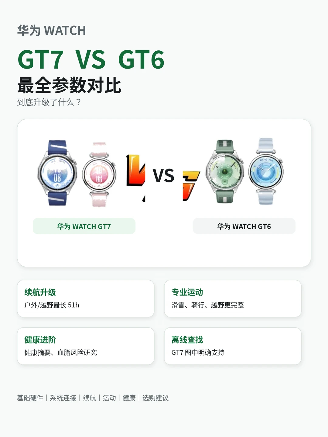 华为 Watch GT7 vs GT6🔥别盲目冲新款