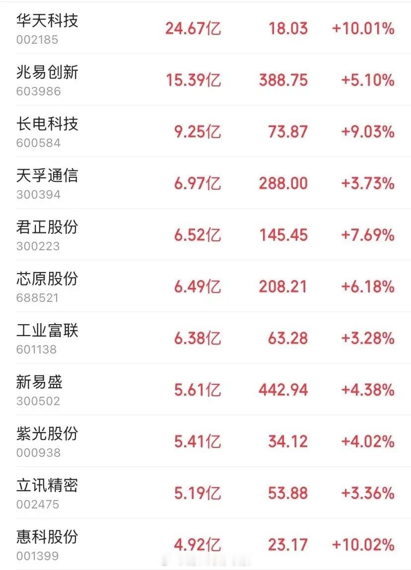 9.18午盘主力百亿抢筹半导体！

9月18日午盘，半导体板块逆势爆发，主力资金集中涌入12只个股，合计净流入超百亿。华天科技以24.67亿封死涨停，兆易创新、长电科技分列二三位。这并非短期题材脉冲，而是政策突围、产业拐点、资金共识三重逻辑叠加下的确定性布局。

【第一梯队：10亿级主力压舱——封测 ​