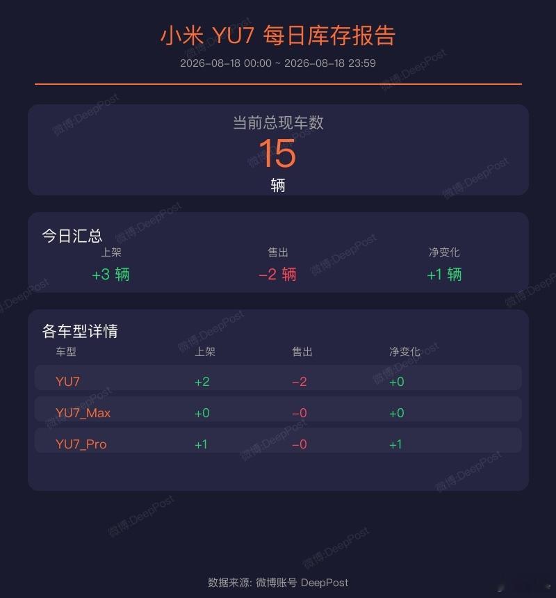 当前时间总SU7现车数是 22 辆

小米SU7现车的库存统计（2026-08-18 00:00:00 ~ 2026-08-18 23:59:59 内合计）：

  1. SU7: 上架 7 辆，售出 4 辆，净变化 +3 辆
  2. SU7_Pro: 上架 3 辆，售出 3 辆，净变化 +0 辆
  3. SU7_Max: 上架 1 辆，售出 1 辆，净变化 +0 辆

全部合计: 上架 11 辆，售出 8  ​
