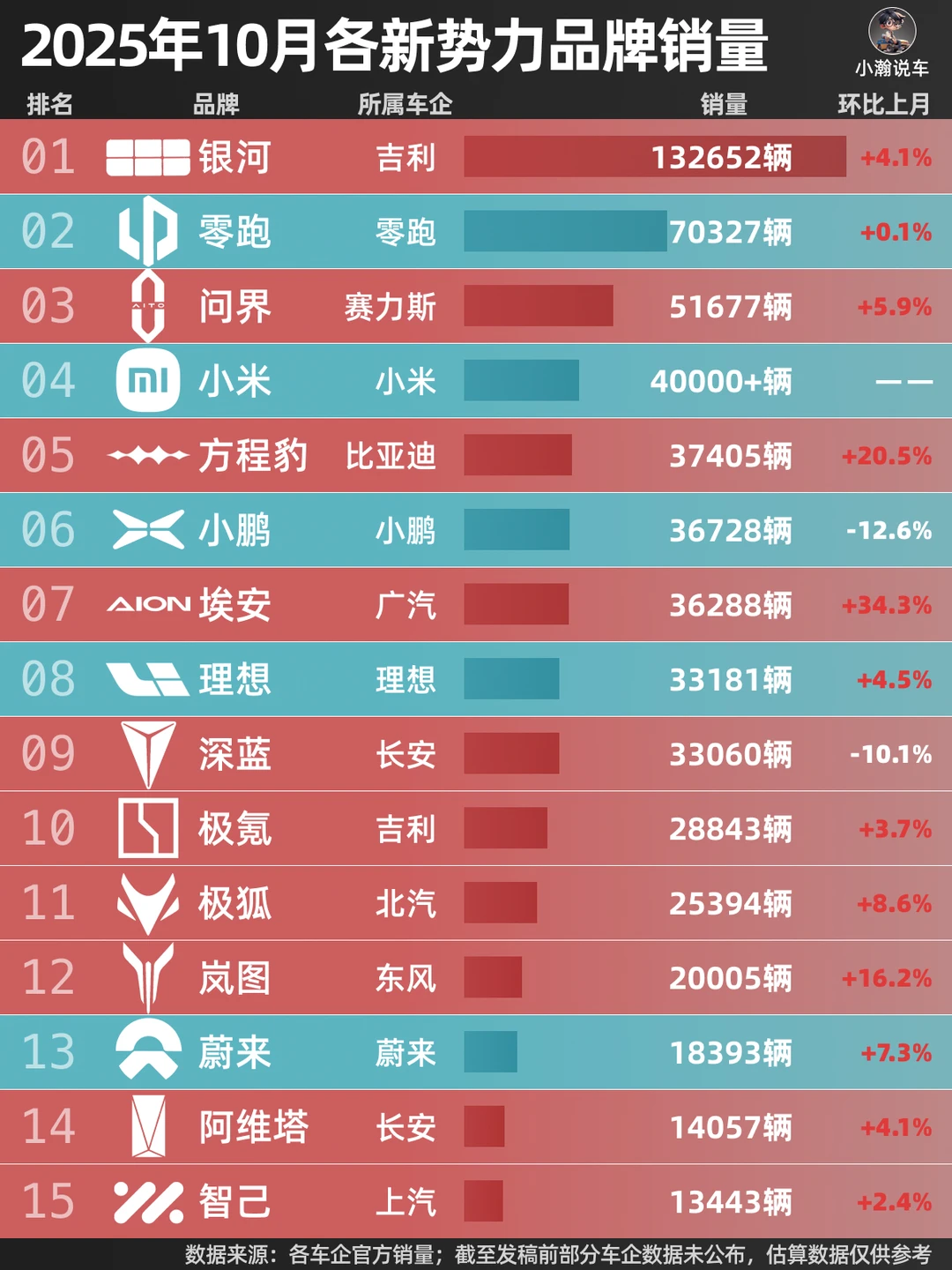 11月新势力榜：年销量目标谁提前完成了？