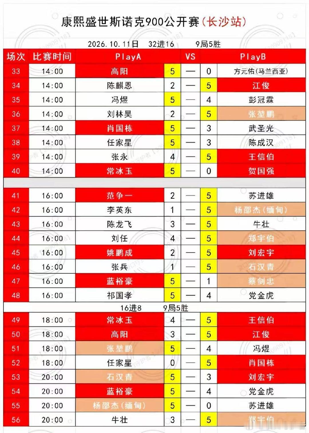 #斯诺克[超话]#  康熙盛世斯诺克900公开赛:恭喜肖国栋、江俊、王信伯、蓝裕豪、张堃鹏、杨邵杰（缅甸）、石汉青、郑宇伯等球员晋级8强！
2026.10.11日 14:00-16:00 1/4决赛；
2026.10.11日  18:00-20:00 半决赛； ​