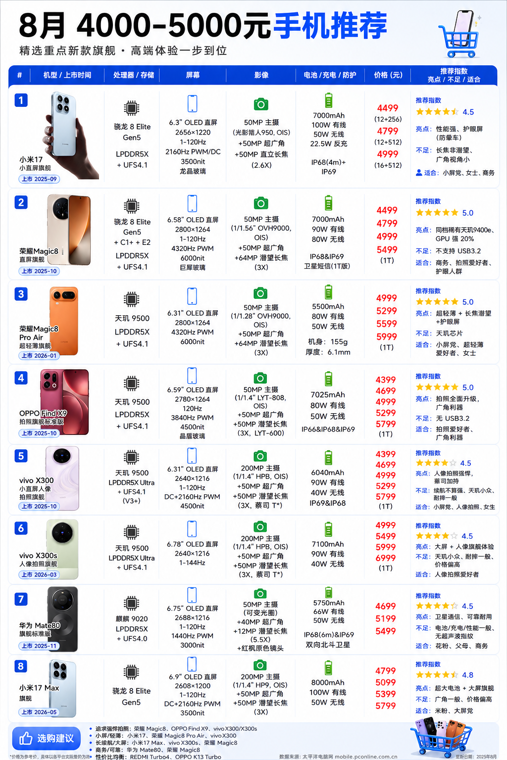 4000到5000元手机怎么选？我会推荐这几台
要小屏旗舰：小米17（4499元起，6.3英寸+龙晶玻璃）和vivo X300（4399元起，6.31英寸+200MP主摄）是两个方向。前者性能+护眼屏+IP68级防水，长焦不是潜望但够用；后者主打人像，蔡司T*镜头加持，天玑小众。喜欢手感选小米17，