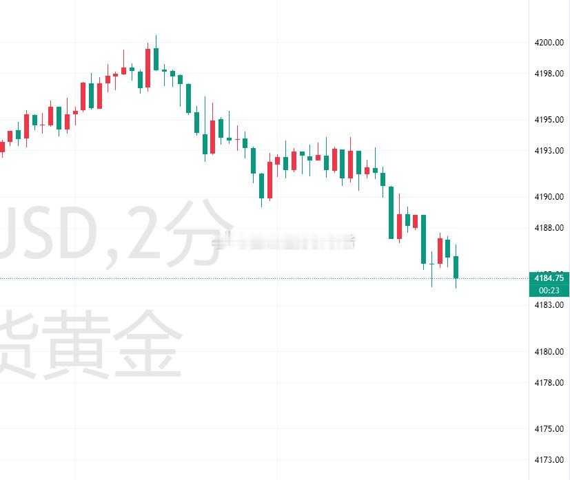 黄金止涨4200下跌，完美的提前布局，目前价格运行至4184一线，空单利润增长至160个点，上一波损失已全部挽回，场外跟单的朋友自行把控好利润！做交易这些年，我最怕听到的一句话就是 "跟着你是不是稳赚"。说实话，没有任何人能做到每单必对。市场不是我们家开的，盘面也不会按谁的剧本走。我们所有的布 ​