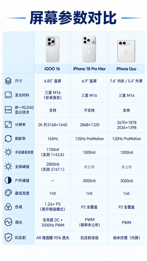 屏幕卷王同台！iQOO16强在全面