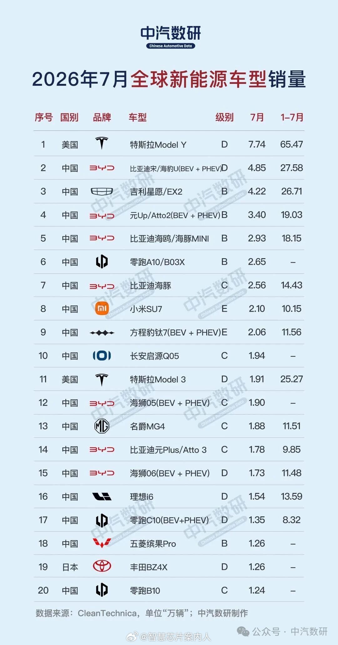 中汽数研总结7月份全球新能源车型销量Top20，除特斯拉和丰田的三款车型之外，其他17款全部是中国厂商的车型。

#汽场全开# ​