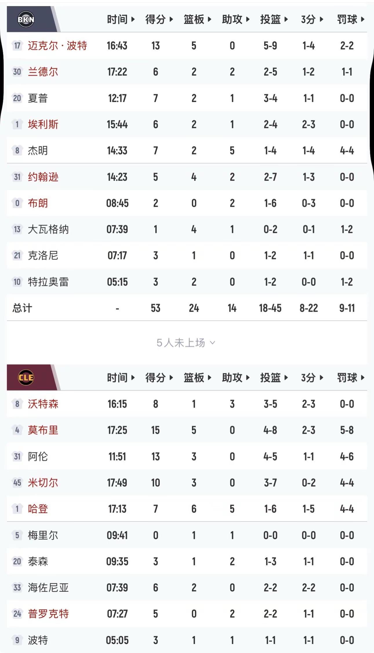篮网vs骑士。上半场点评：骑士半场70-53大幅领先篮网。骑士进攻端火力全开，投篮及三分命中率极高（三分近58%），莫布里、阿伦与哈登内外结合，完全压制对手。反观篮网，虽篮板球稍有优势，但整体命中率仅40%，防守端频频漏人，仅靠波特苦苦支撑。半场14分的分差让比赛悬念骤减，篮网下半场急需提升防守强度
