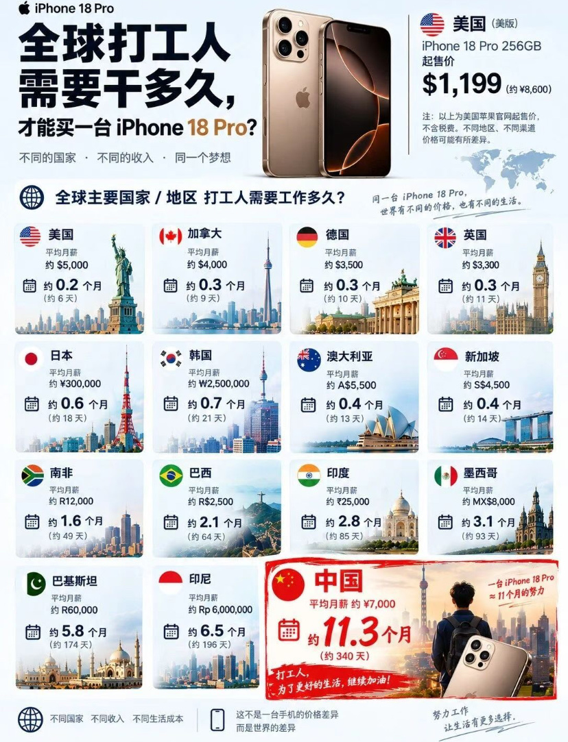 你得工作多长时间，才能入手一台iPhone18Pro？来瞧瞧全球各地的打工人，各自要熬多久，才能买下一台256G版本的iPhone18 pro。
再想想咱们小县城里，每月也就三四千的薪资，还是别多想了，过过念头就好！
