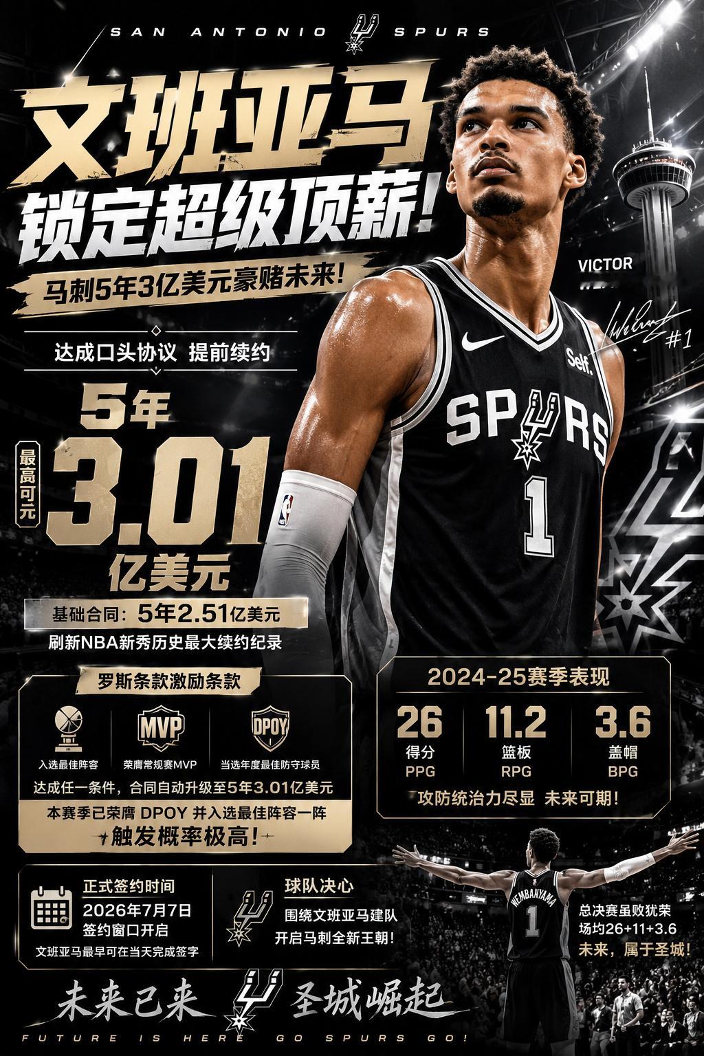 🏀文班锁定超级顶薪！马刺5年3亿美元豪赌未来！据多方消息，圣安东尼奥...