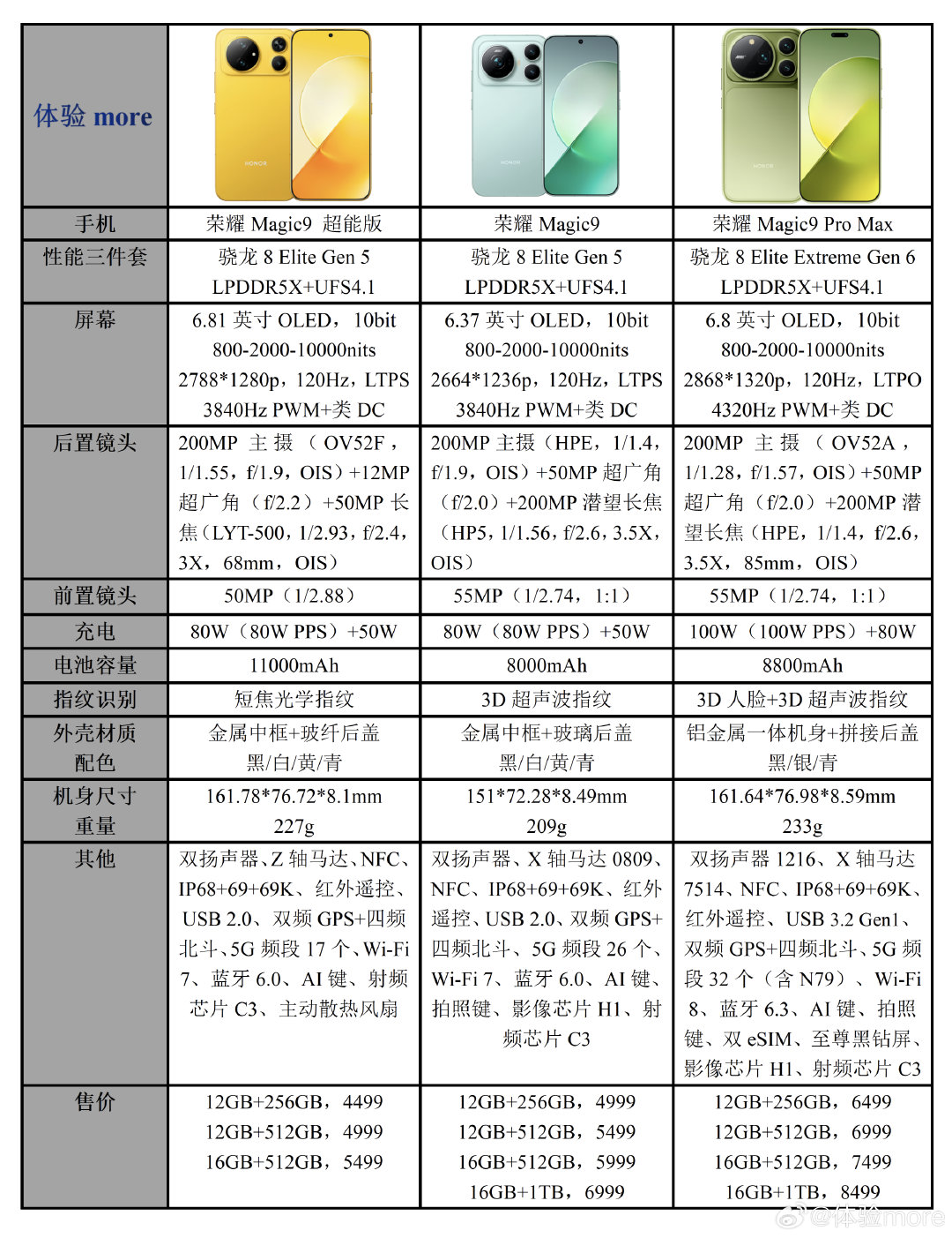 荣耀Magic9系列配置参数价格一览：

骁龙8E5+骁龙8EE6，阿莱双两亿，青海湖电池依旧领先，荣耀Magic9 Pro Max还有双3D、32个5G频段、至尊黑钻屏等独家体验。

相比去年涨幅更小，相比友商价格也更有优势，感觉如何？
#手机参数价格对比##新品驾到# ​