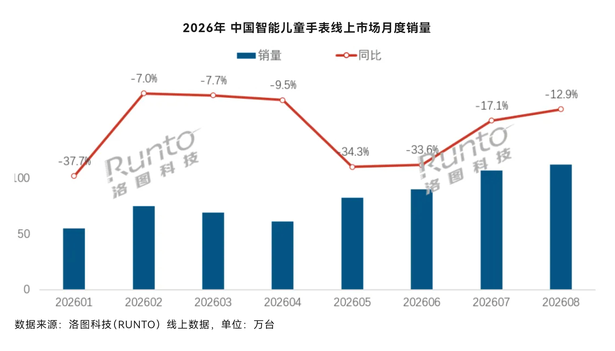 【8月儿童智能手表线上市场份额】近日，话题#小天才封闭社交倒逼家长购买#登上热搜，引发热议。根据洛图科技（RUNTO）数据显示，2026年8月，中国智能儿童手表市场在线上全渠道平台的零售量为112.1万台，同比下降12.9%，环比增长5.0%；零售额为5.9亿元，同比下降2.8%，环比下降1.6%。

其中，小天才在线 ​