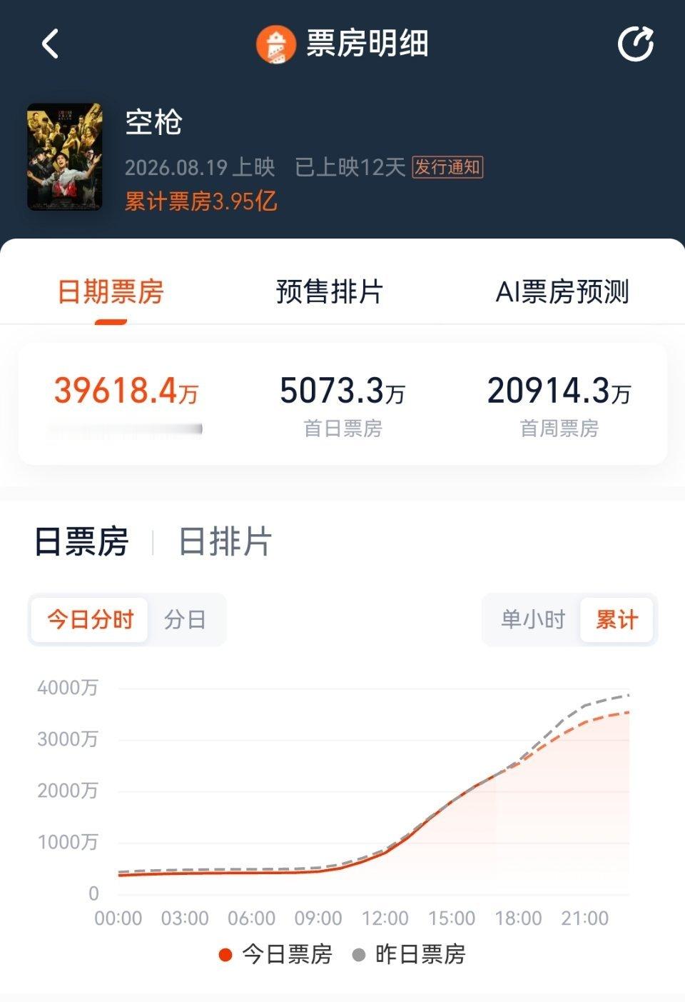 天呢我们枪儿太争气了[捂嘴哭][捂嘴哭][捂嘴哭][捂嘴哭]
周日下午的涨势居然和昨天周六持平了，本来还在想是不是凌晨破4亿，现在看应该很快就能了

#朱一龙电影空枪##电影空枪# ​