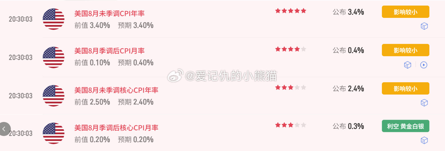 除了8月季调后核心CPI月率超预期，其他都是符合预期 ​