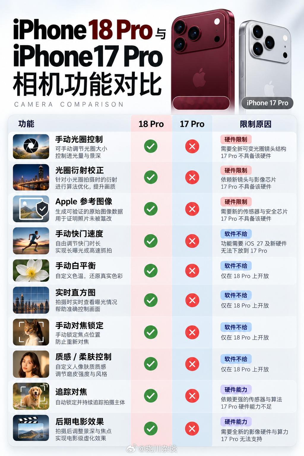 对比iPhone 17 Pro和18 Pro的相机功能差异，我认为苹果这次影像升级的意义，远不止硬件参数的提升。可变光圈、手动快门、白平衡、实时直方图等功能的加入，意味着苹果正在把更多底层影像控制权交还给用户。过去苹果更强调计算摄影，让系统替你做决定；如今则开始尊重创作者的个人表达。我的观点是，18  ​