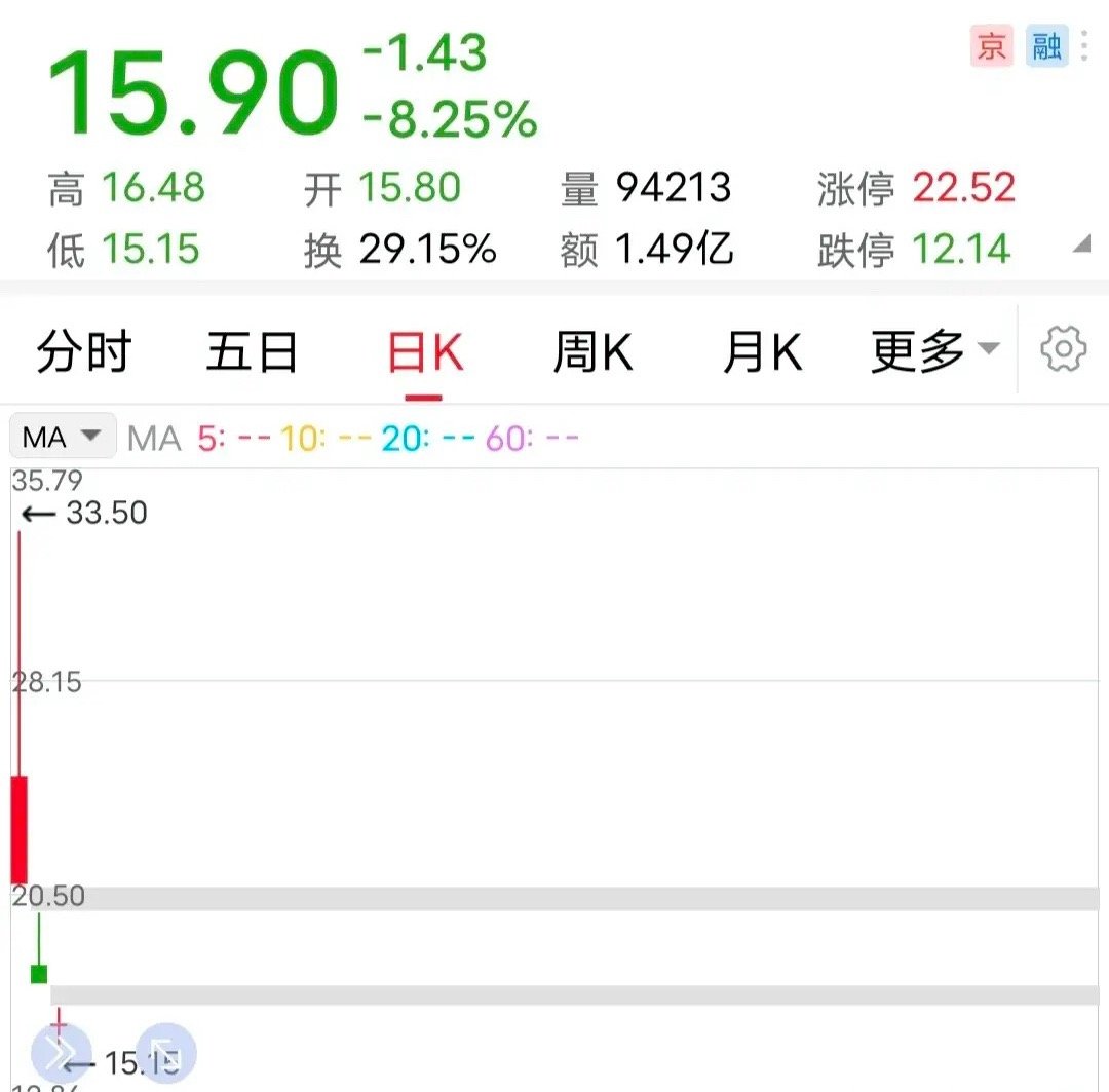 创新低：三天腰斩！

8月21日上午，这家次新股再次大跌，盘中一度创出历史新低15.15元。虽然到上午收盘时，跌幅有所收窄，但依然高达8.25%。

今天，是它登陆资本市场的第三天，人气已经非常差。

8月19日，该票在北交所挂牌上市，发行价11.13元，算是偏低的定价，总体上还行。

首日开盘冲高到33.50元 ​