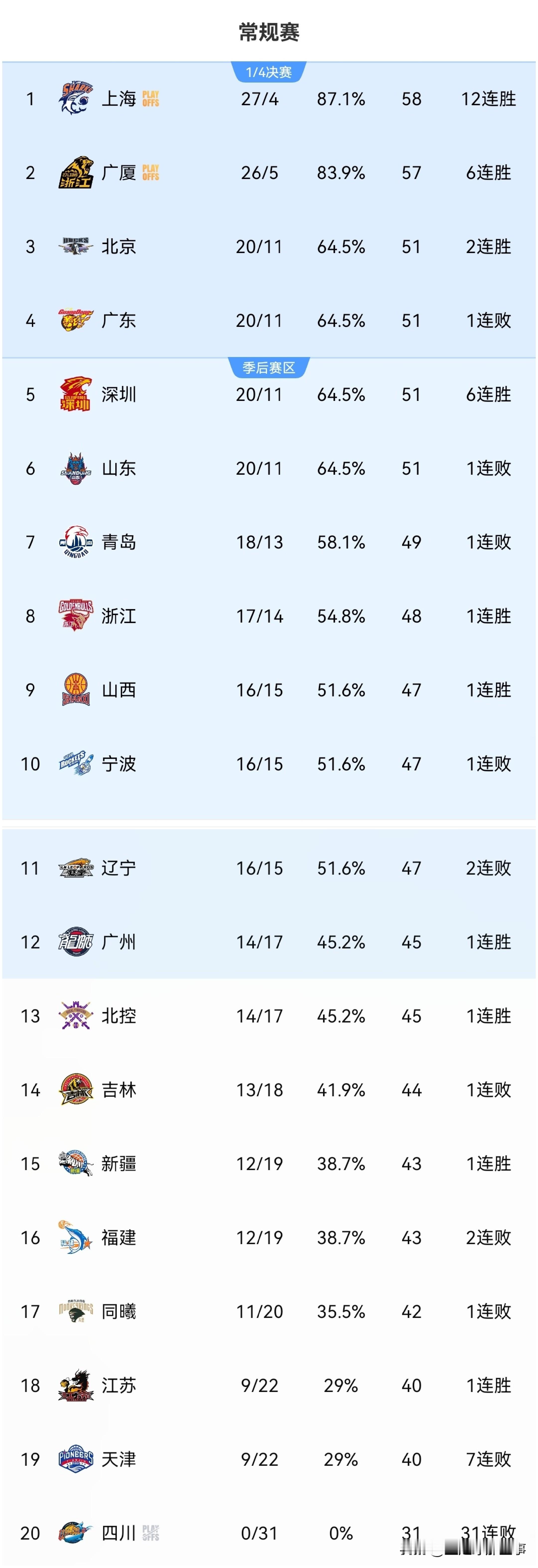 CBA最新排行榜： ✅辽宁77：93不敌广州遭遇两连败，赵继伟和鄢手骐...