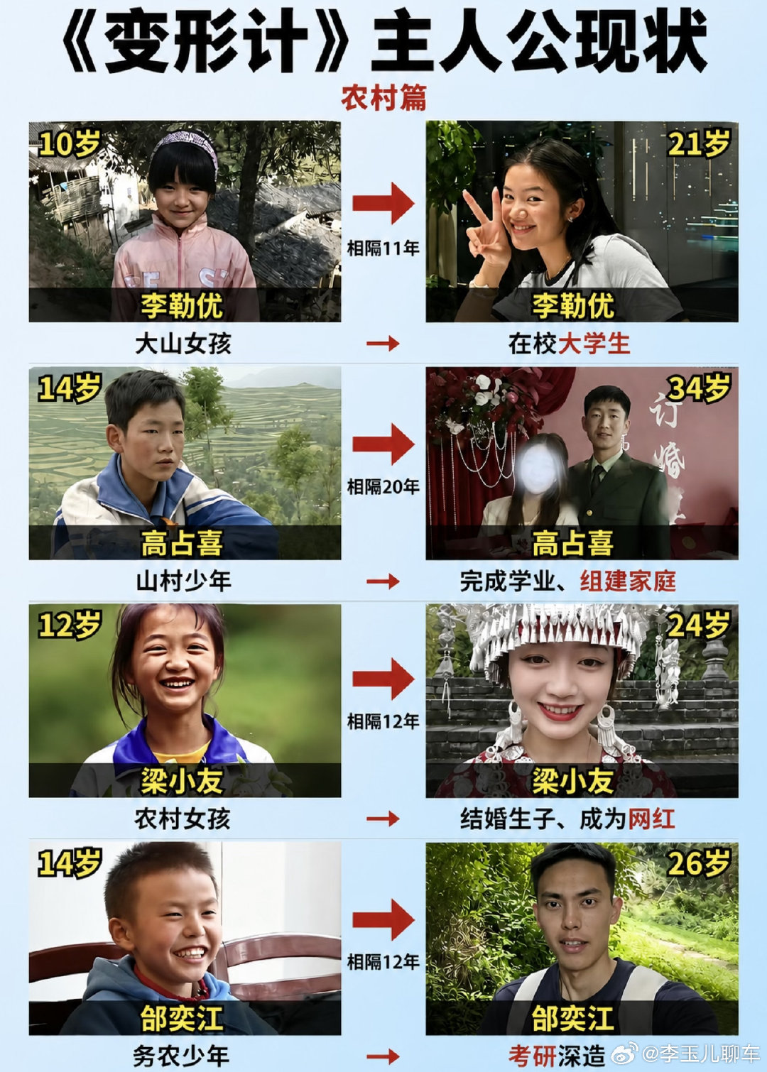 #变形计改变命运的主人公#
能走出来真的不容易，努力和机遇缺一不可，少了哪一样都很难。 ​