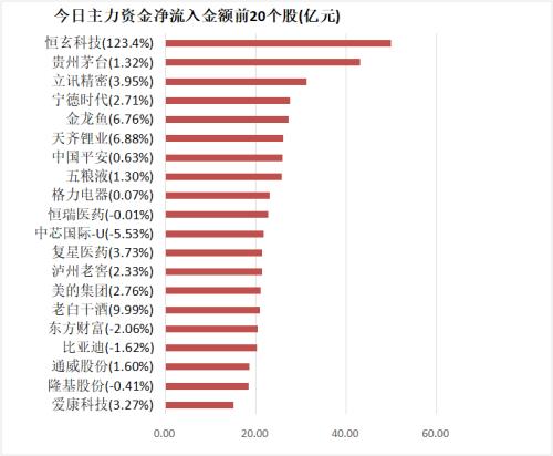 主力資金凈流出201億元 龍虎榜機構搶籌8股-圖5