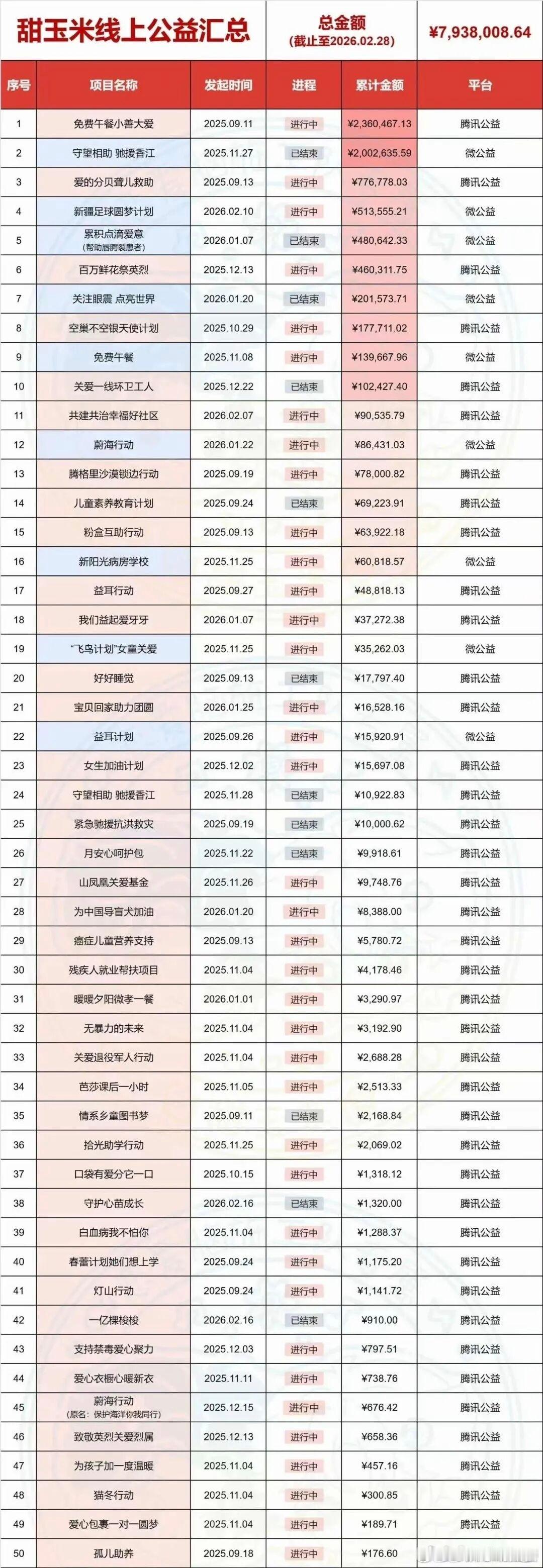 #甜玉米公益成绩单有目共睹#截至2026年7月底，甜玉米线上公益累计筹款超1500万元，参与人次突破127万，平均每一笔都是普通人的小小善意。落地60余个公益项目，涵盖免费午餐、山区助学、益耳行动、灾害救援、荒漠化治理、英烈关怀等诸多方向。善款全部通过微公益、腾讯公益正规基金会渠道募集，九成以上 ​