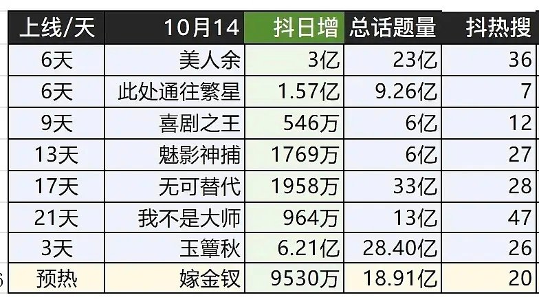 玉簟秋可以称之为小营销大回报吧[笑而不语]
26个抖热搜就拿下了28.4亿话题量，抢得一匹[并不简单] ​
